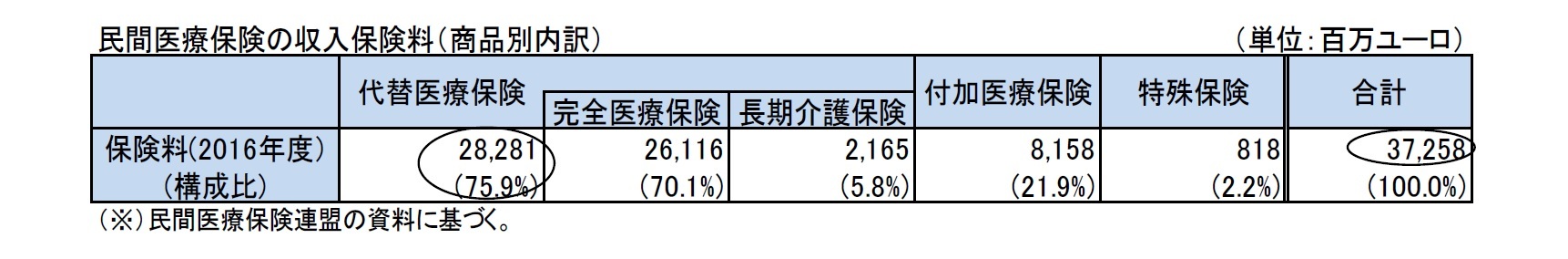 民間医療保険の収入保険料（商品別内訳）