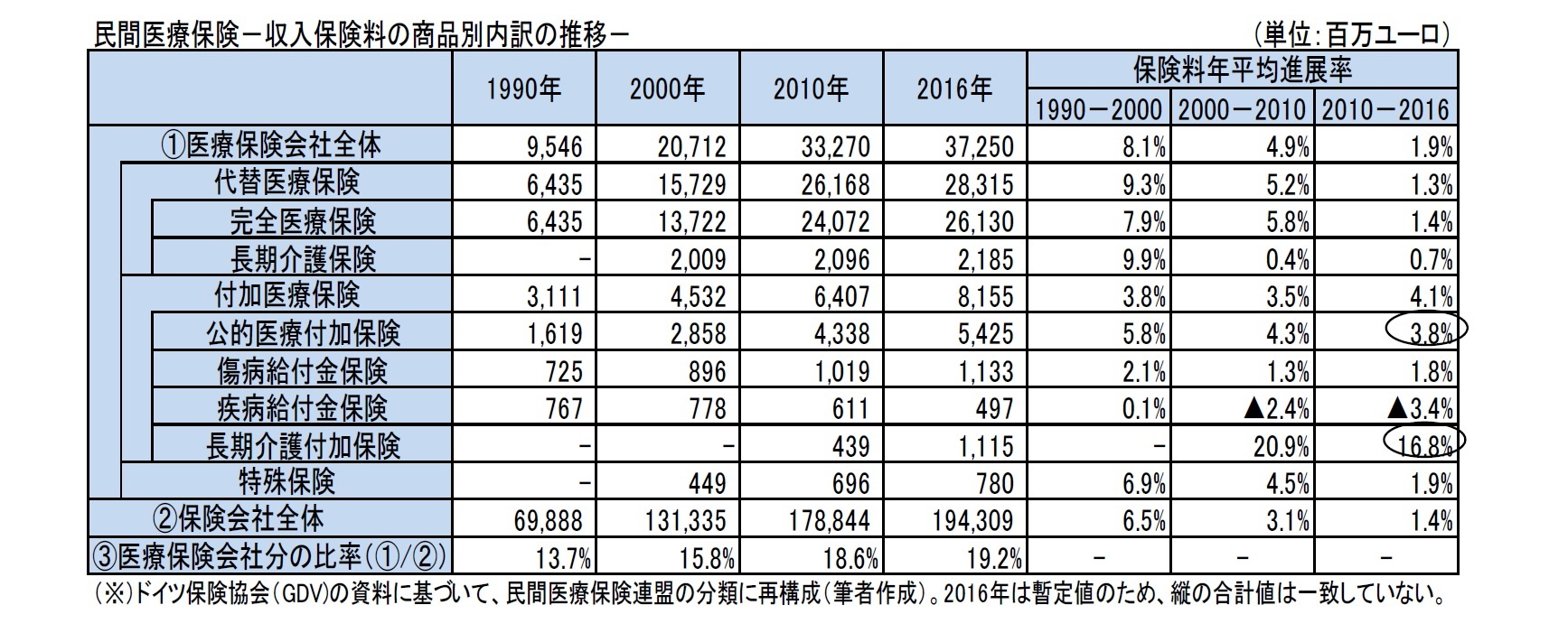 民間医療保険－収入保険料の商品別内訳の推移－