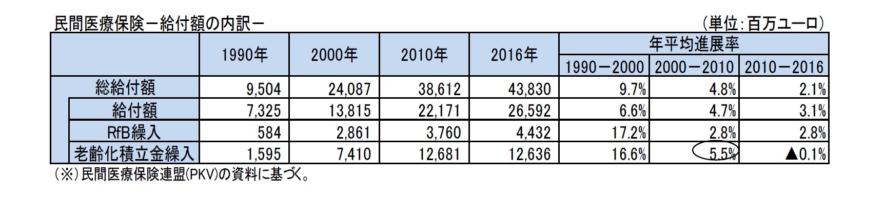 民間医療保険－給付額の内訳－