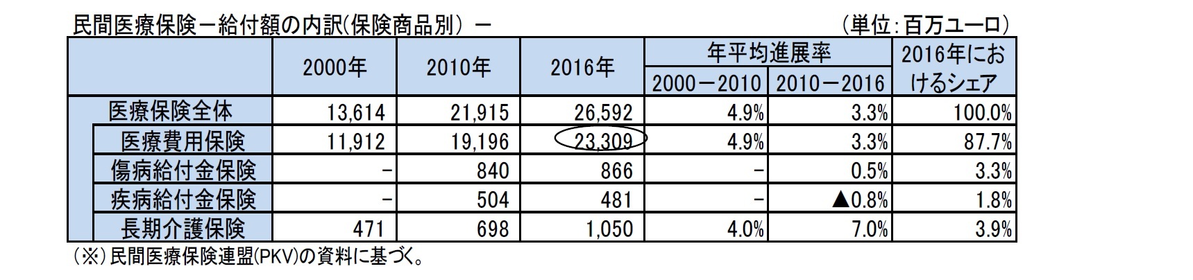 民間医療保険－給付額の内訳(保険商品別） －