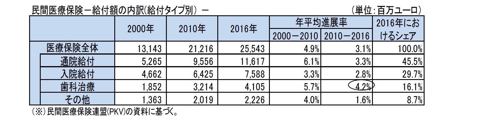 民間医療保険－給付額の内訳(給付タイプ別） －