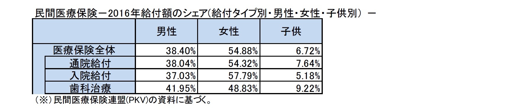 民間医療保険－2016年給付額のシェア(給付タイプ別・男性・女性・子供別） －
