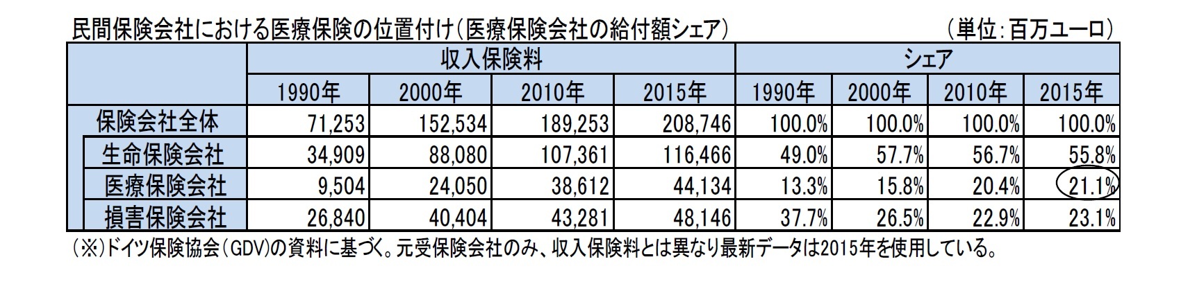 民間保険会社における医療保険の位置付け（医療保険会社の給付額シェア）