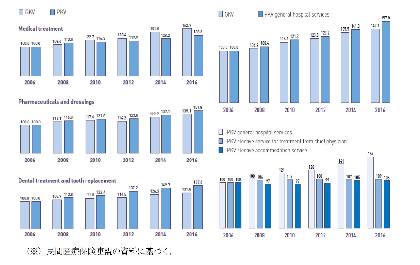 公的医療と民間医療の給付額（被保険者当たり）比較