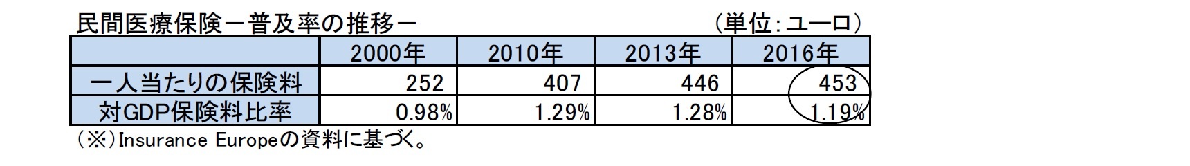 民間医療保険－普及率の推移－