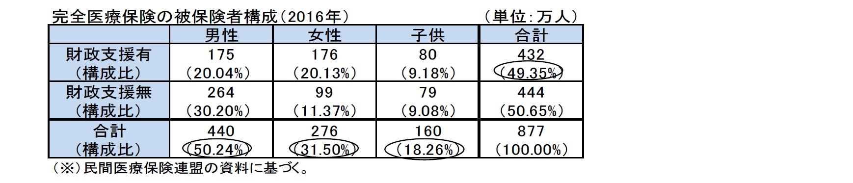 完全医療保険の被保険者構成（2016年）