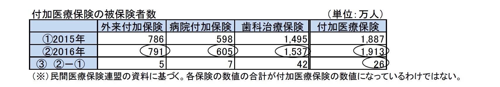 付加医療保険の被保険者数