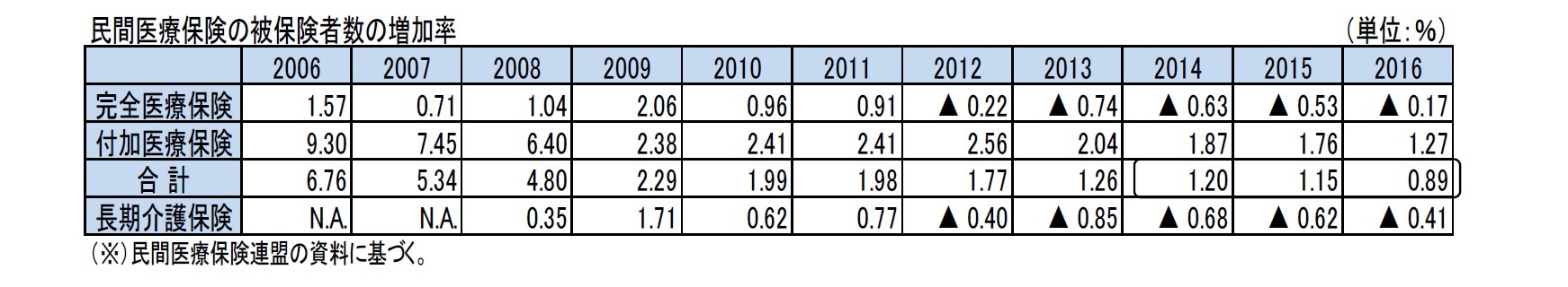 民間医療保険の被保険者数の増加率