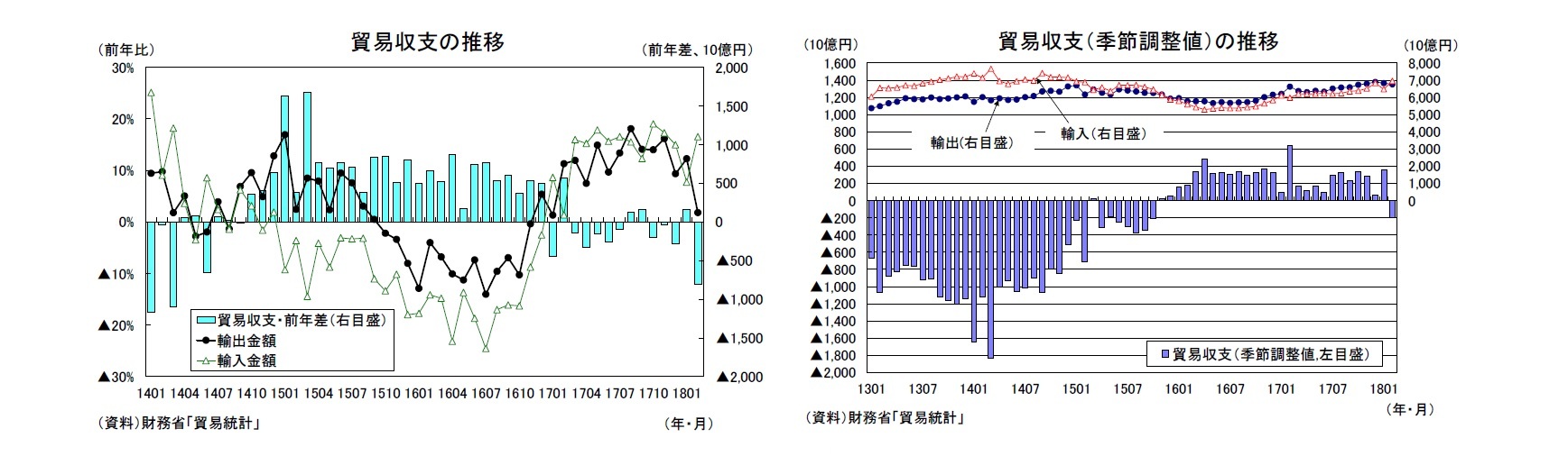 貿易収支の推移/貿易収支（季節調整値）の推移