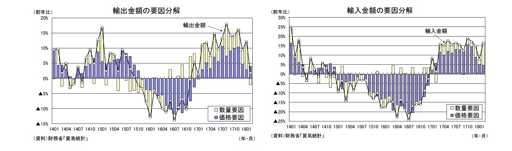 輸出金額の要因分解/輸入金額の要因分解