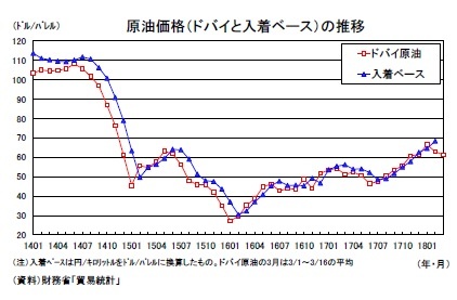 原油価格（ドバイと入着ベース）の推移