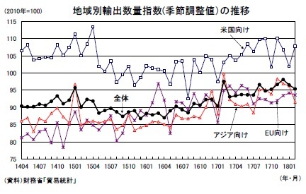 地域別輸出数量指数(季節調整値）の推移