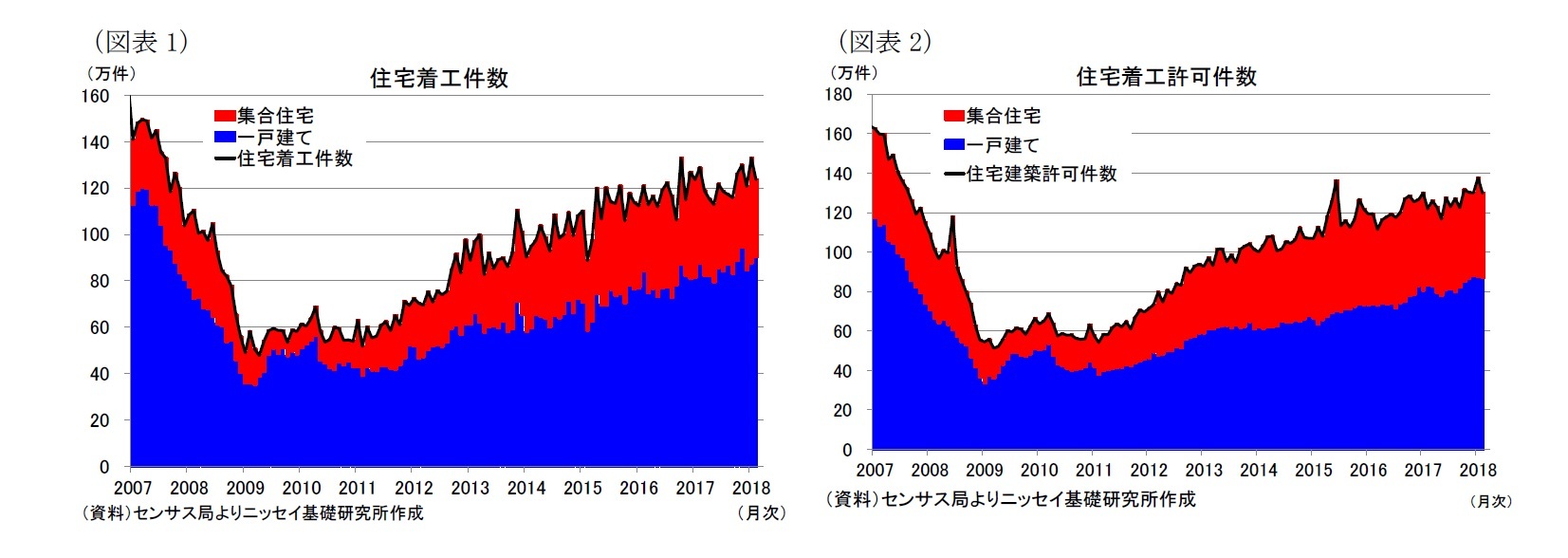 （図表1）住宅着工件数/（図表2）住宅着工許可件数