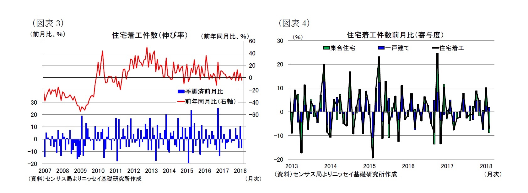 （図表3）住宅着工件数（伸び率）/（図表4）住宅着工件数前月比（寄与度）