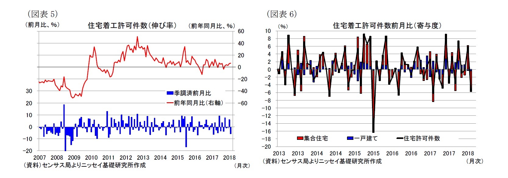 （図表5）住宅着工許可件数（伸び率）/（図表6）住宅着工許可件数前月比（寄与度）