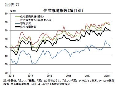 (図表7)住宅市場指数(項目別)
