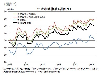 （図表7）住宅市場指数（項目別）