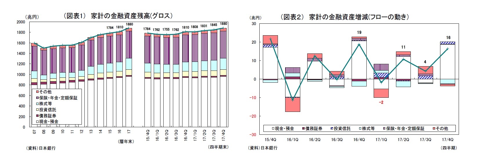 （図表1） 家計の金融資産残高(グロス）/（図表２） 家計の金融資産増減(フローの動き）