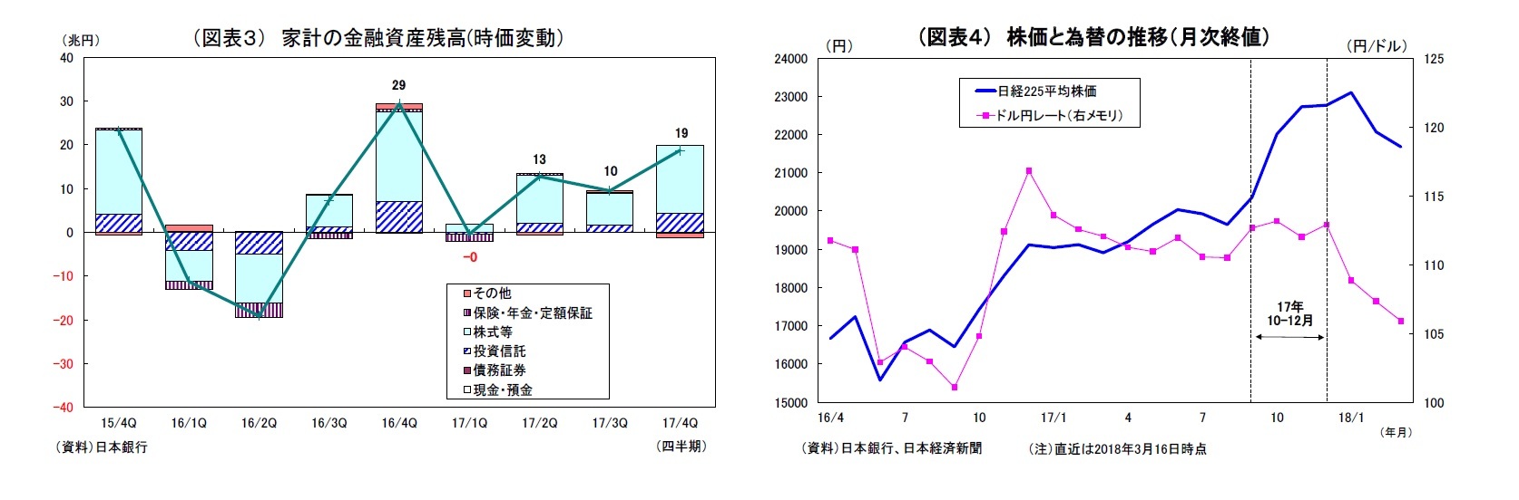 （図表３） 家計の金融資産残高(時価変動）/（図表４） 株価と為替の推移（月次終値）