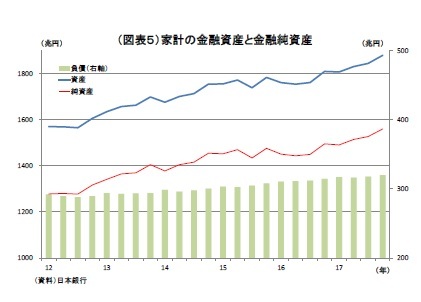 (図表5)家計の金融資産と金融純資産