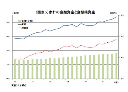 （図表５）家計の金融資産と金融純資産