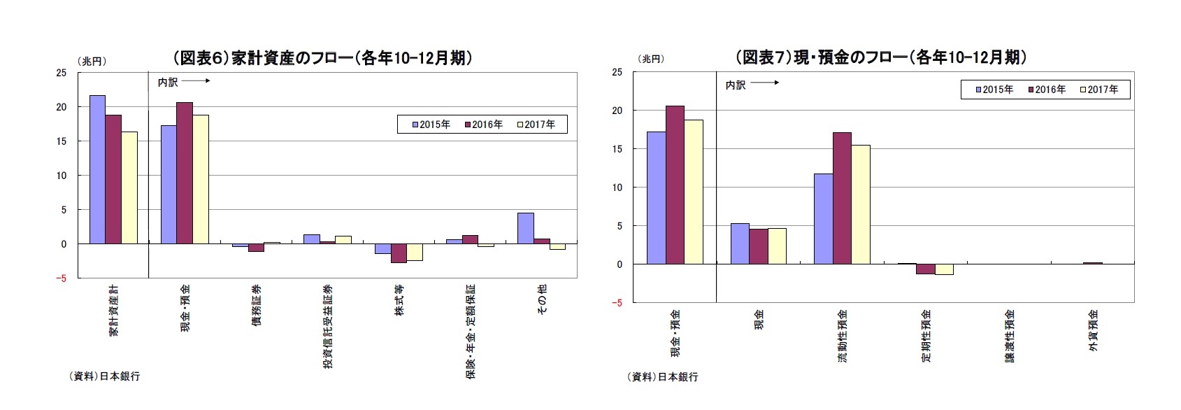 （図表６）家計資産のフロー（各年10-12月期）/（図表７）現・預金のフロー（各年10-12月期）