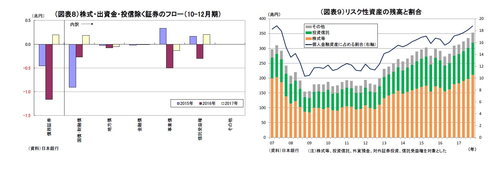 （図表８）株式・出資金・投信除く証券のフロー（10-12月期）/（図表９）リスク性資産の残高と割合