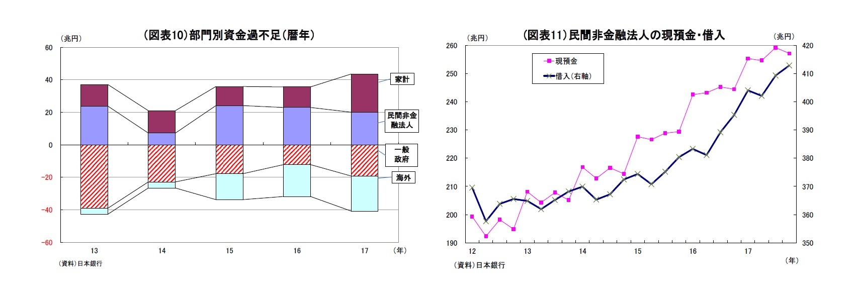 （図表10）部門別資金過不足（暦年）/(図表11）民間非金融法人の現預金・借入