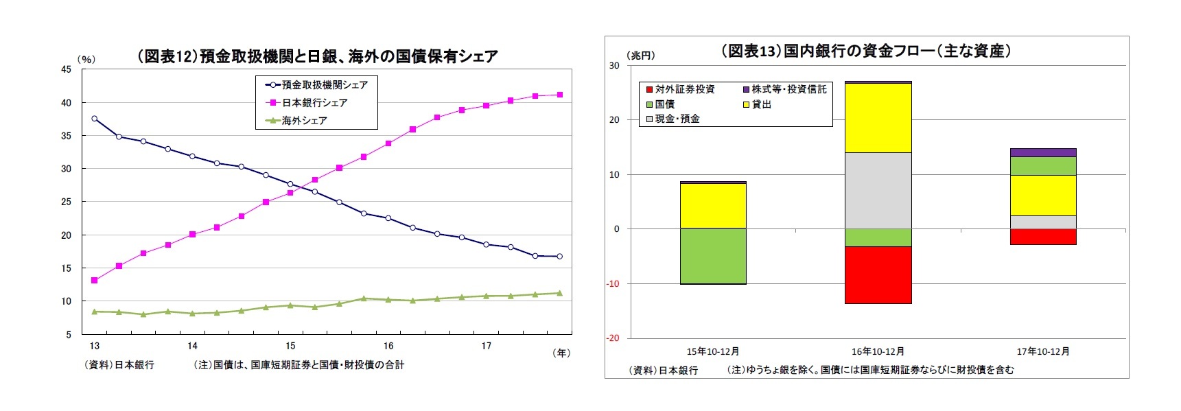 （図表12）預金取扱機関と日銀、海外の国債保有シェア/（図表13）国内銀行の資金フロー（主な資産）