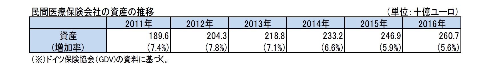 民間医療保険会社の資産の推移