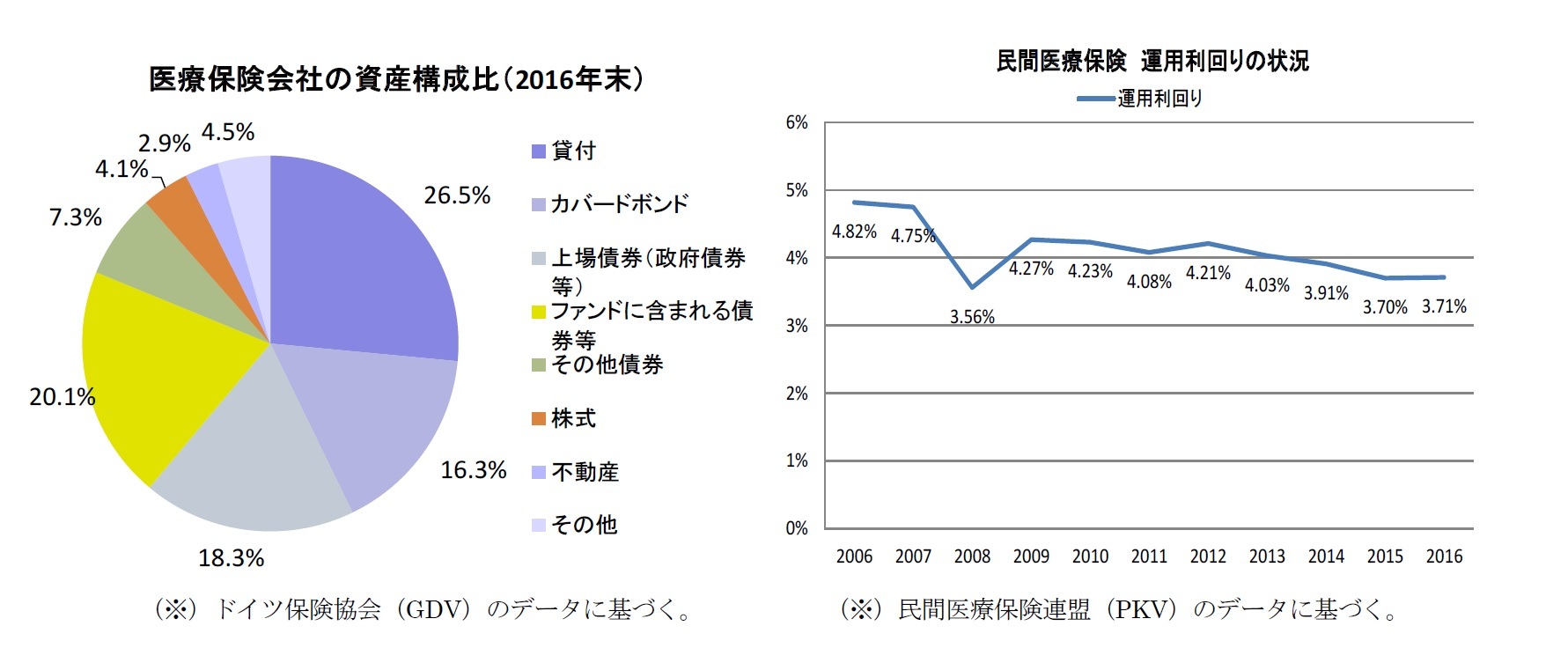 医療保険会社の資産構成比（2016年末）/民間医療保険運用利回りの状況