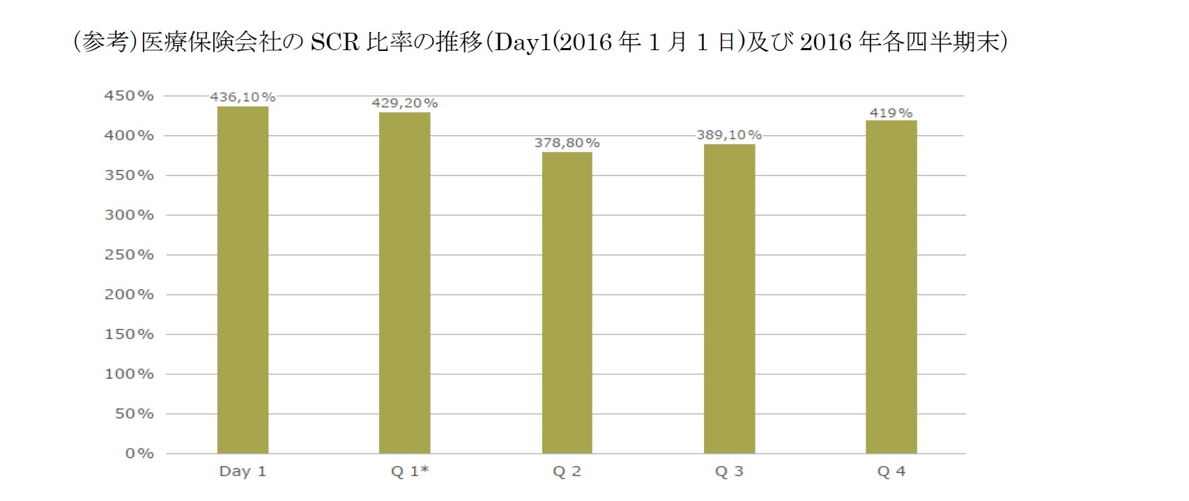 （参考）医療保険会社のSCR 比率の推移（Day1(2016年1月1日)及び2016 年各四半期末）