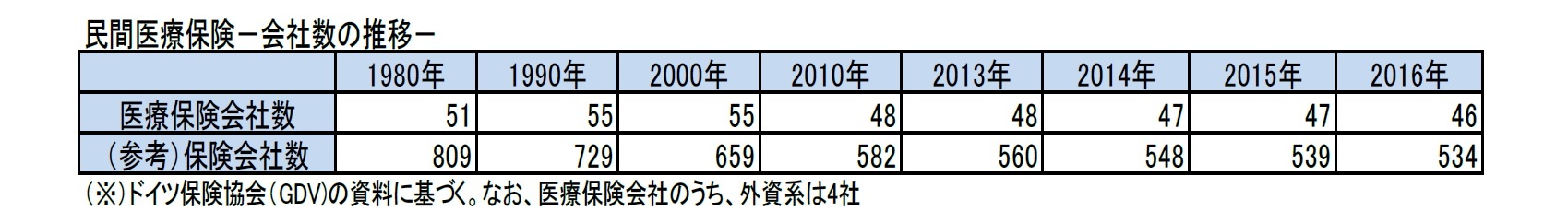 民間医療保険－会社数の推移－