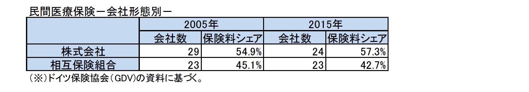 民間医療保険－会社形態別－