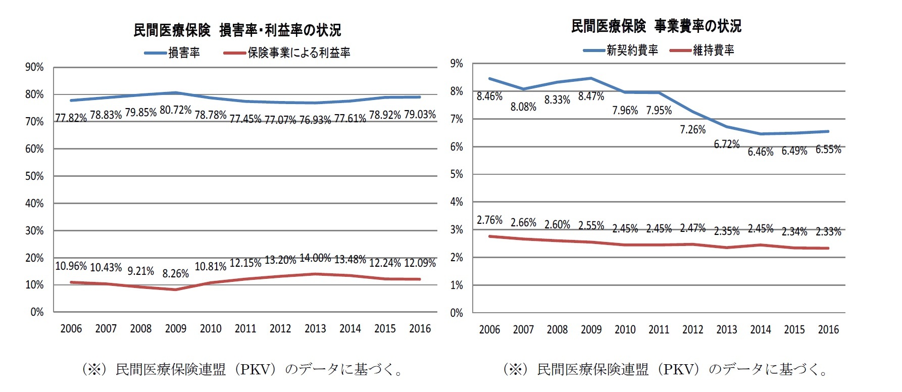 民間医療保険損害率・利益率の状況/民間医療保険事業費率の状況
