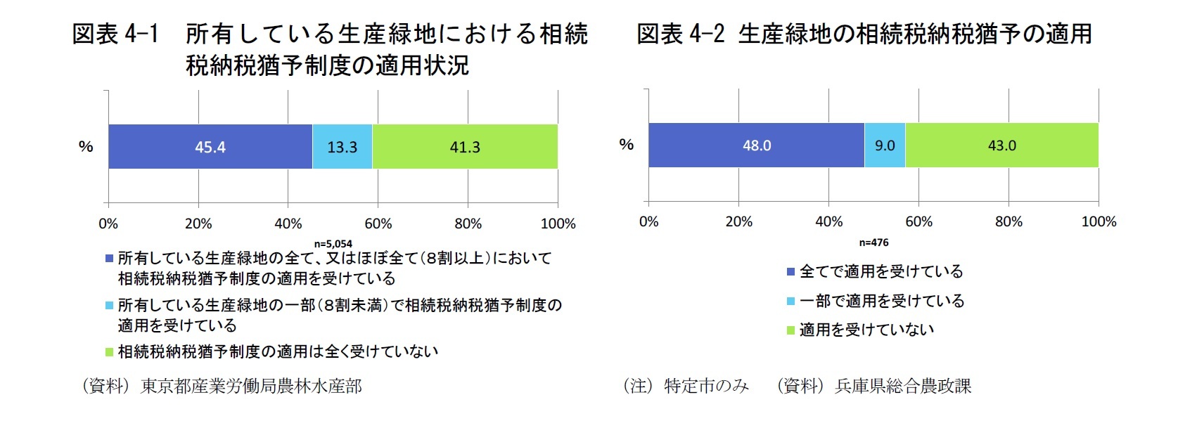 図表4-1 所有している生産緑地における相続税納税猶予制度の適用状況/図表4-2 生産緑地の相続税納税猶予の適用