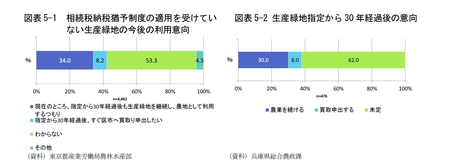 図表5-1 相続税納税猶予制度の適用を受けていない生産緑地の今後の利用意向/図表5-2 生産緑地指定から30年経過後の意向