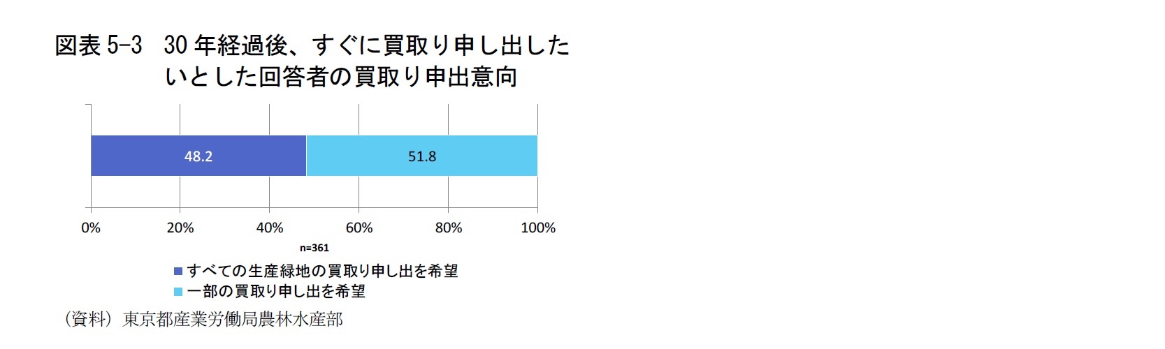 図表5-3 30年経過後、すぐに買取り申し出したいとした回答者の買取り申出意向