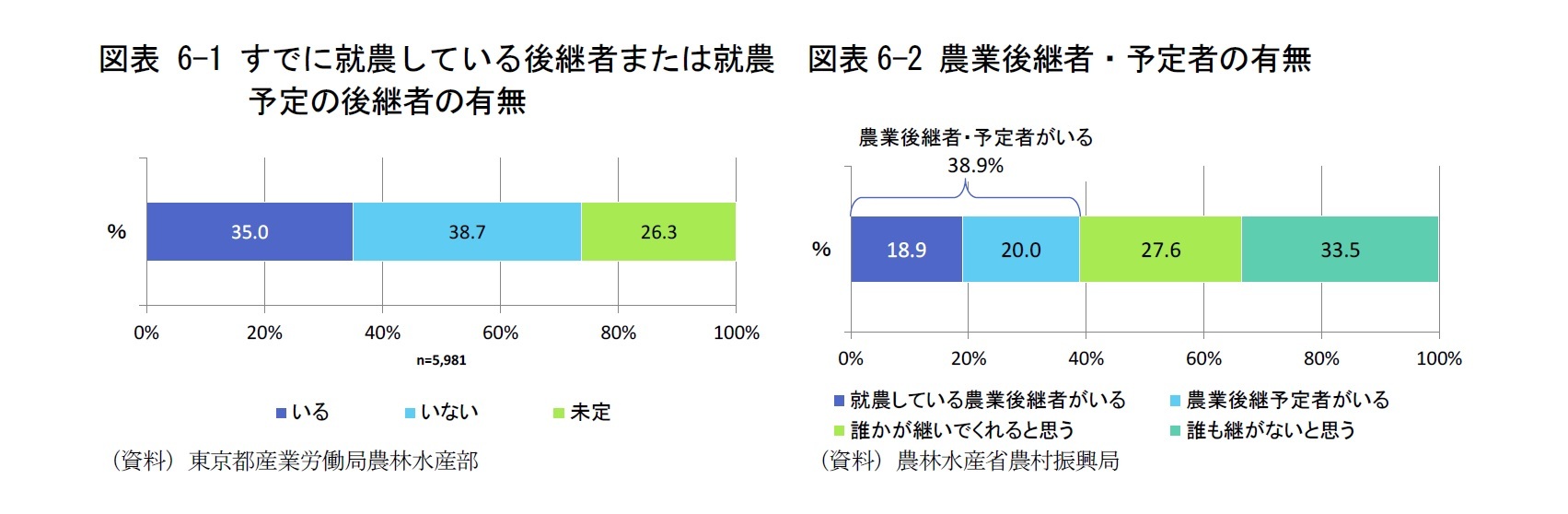 図表6-1 すでに就農している後継者または就農予定の後継者の有無/図表6-2 農業後継者・予定者の有無