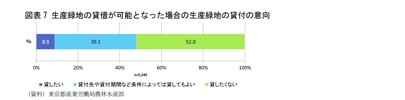 図表7 生産緑地の貸借が可能となった場合の生産緑地の貸付の意向