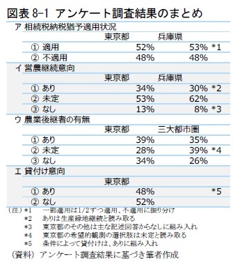 図表8-1 アンケート調査結果のまとめ