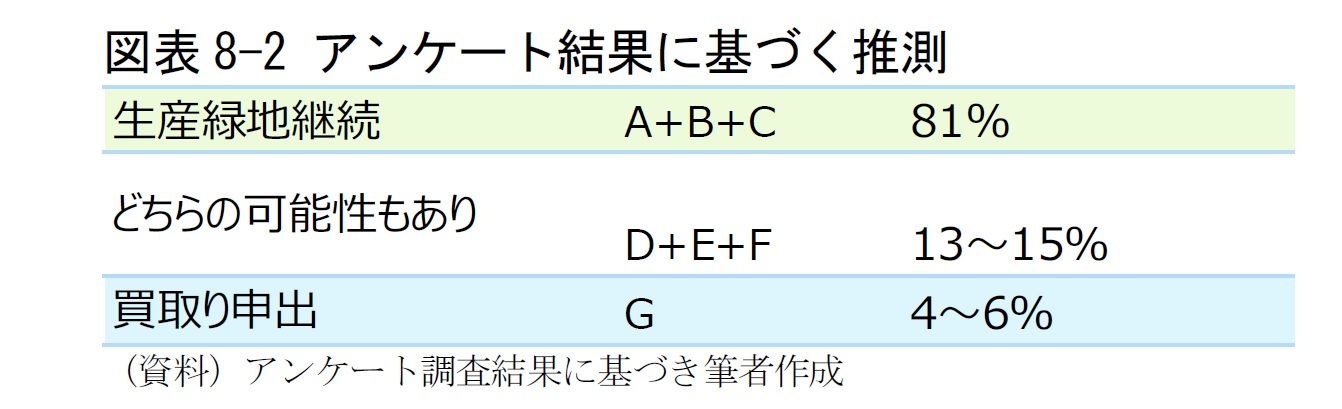 図表8-2 アンケート結果に基づく推測