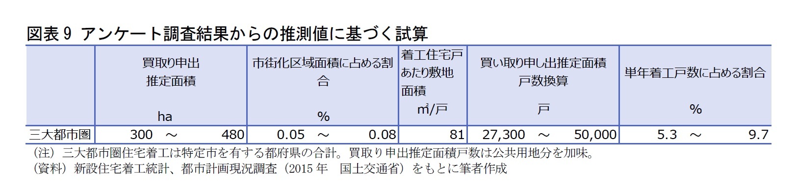 図表9 アンケート調査結果からの推測値に基づく試算