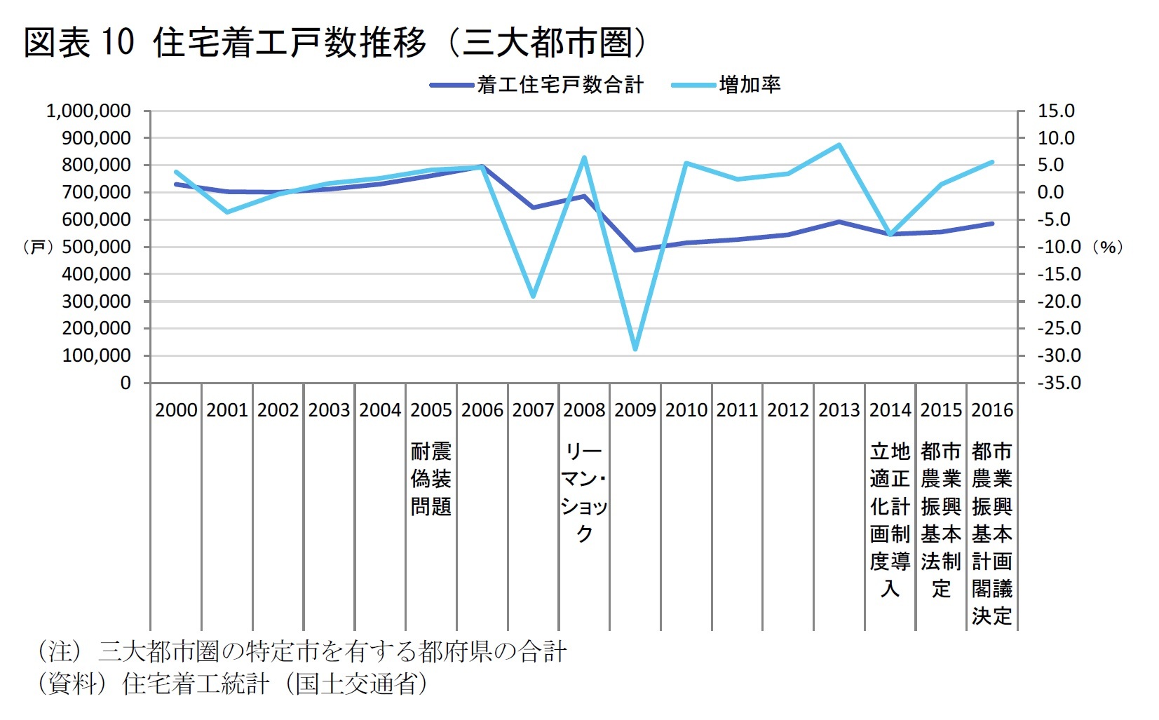 図表10 住宅着工戸数推移（三大都市圏）