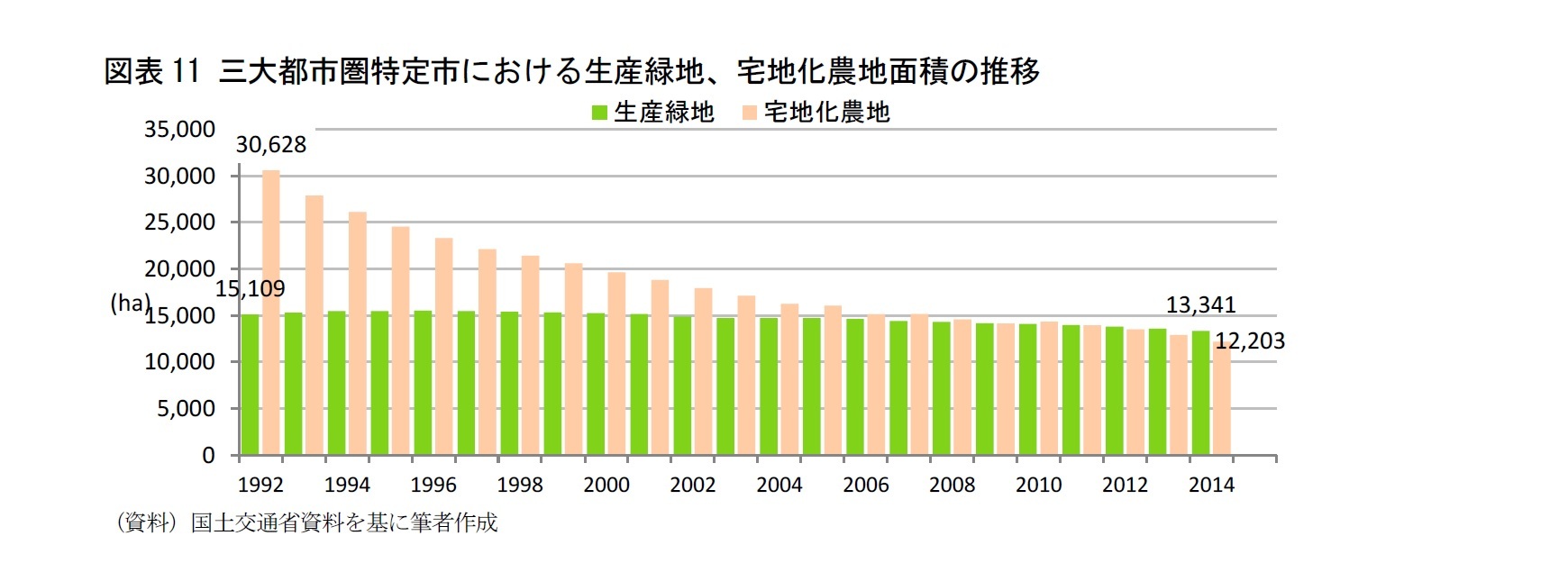 図表11 三大都市圏特定市における生産緑地、宅地化農地面積の推移