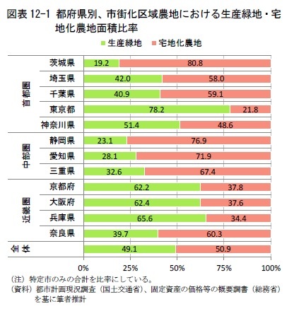 図表12-1 都府県別、市街化区域農地における生産緑地・宅地化農地面積比率