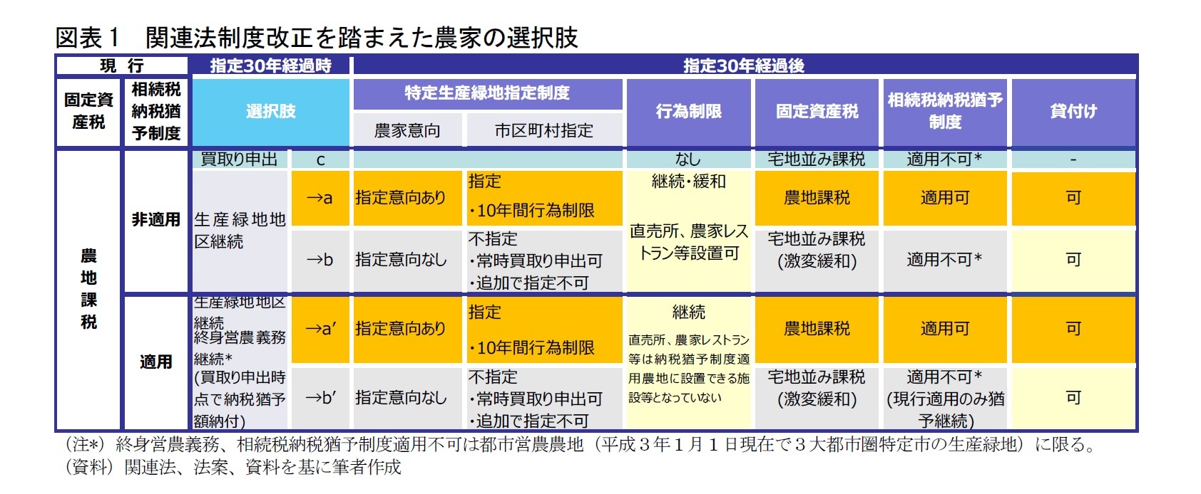 図表1　関連法制度改正を踏まえた農家の選択肢