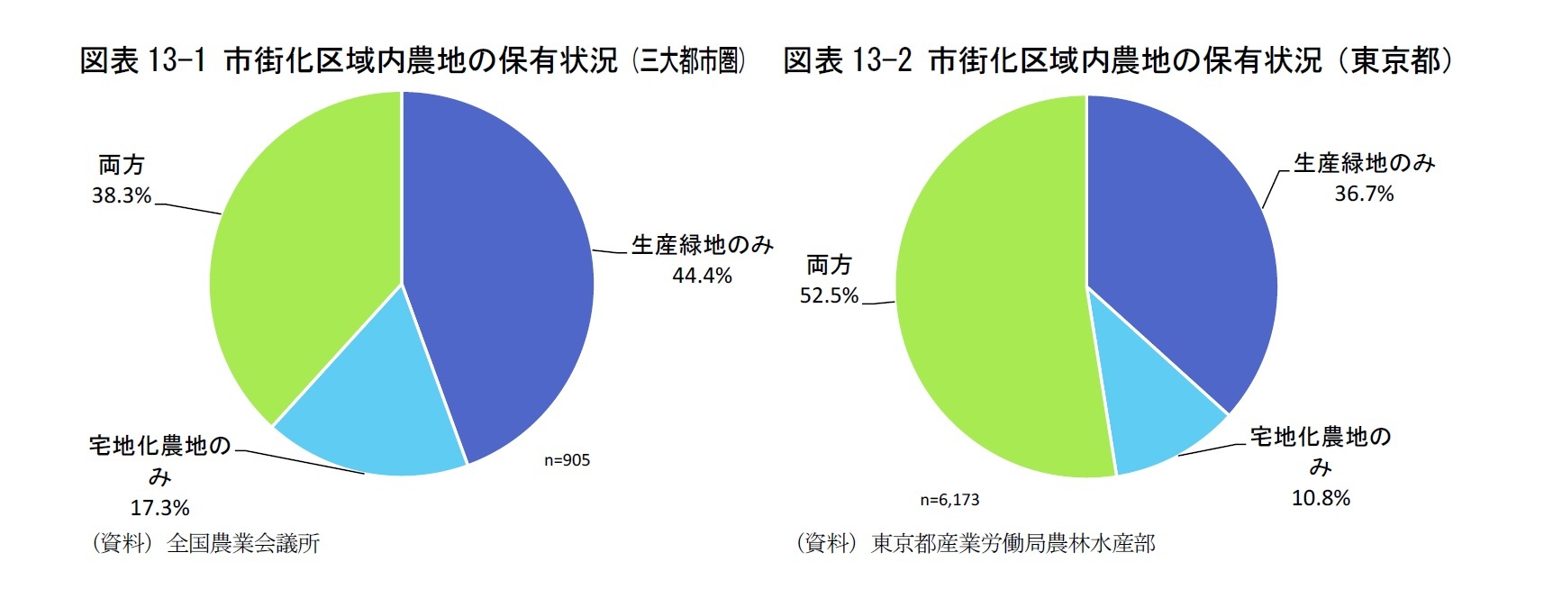 図表13-1 市街化区域内農地の保有状況(三大都市圏)/図表13-2 市街化区域内農地の保有状況(東京都)