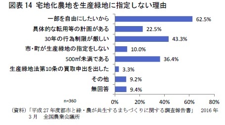 図表14 宅地化農地を生産緑地に指定しない理由