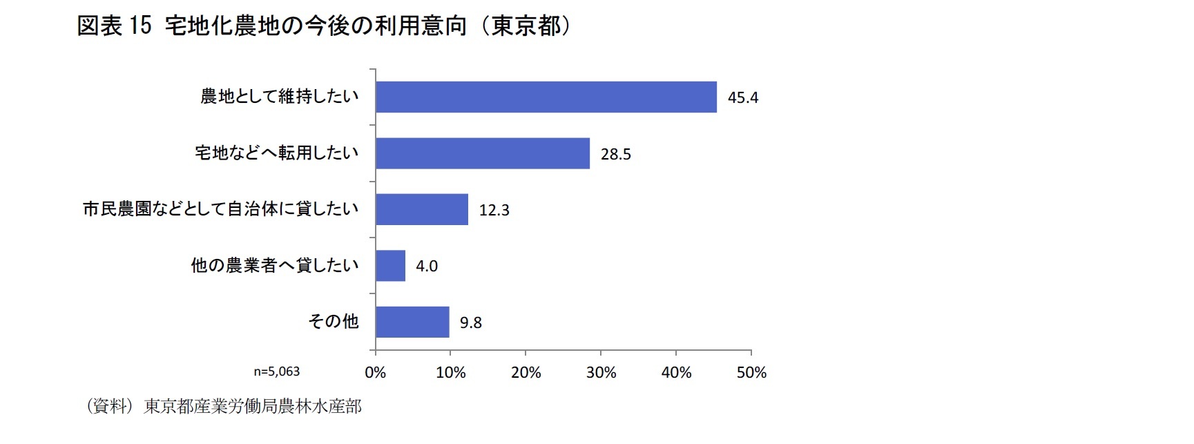図表15 宅地化農地の今後の利用意向（東京都）